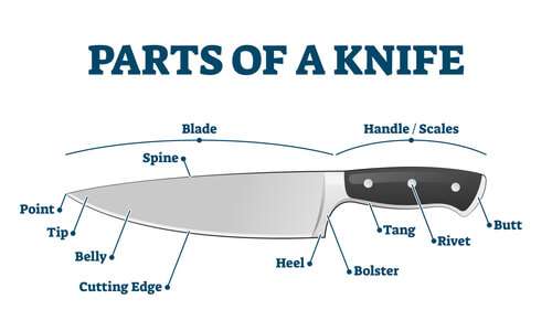 Parts of a Knife